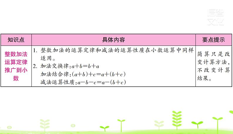 人教数学四年级下册第6单元小数的加法和减法整理和复习课件PPT第3页