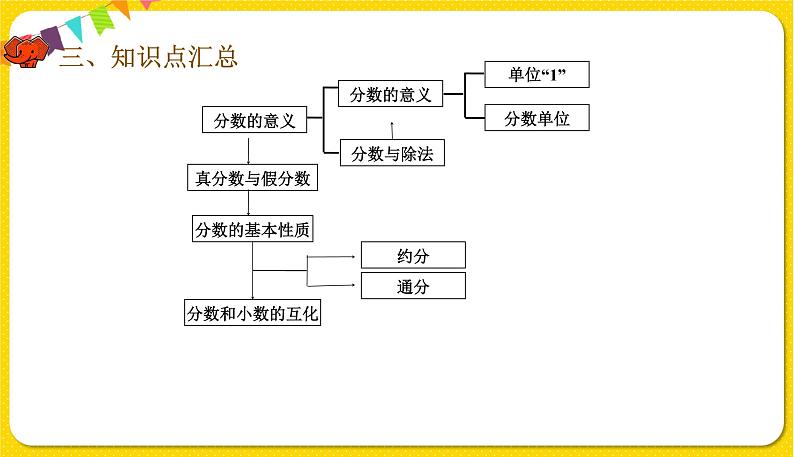 人教版五年级下册数学第四单元——第24课时 分数的意义和性质整理与复习课件PPT04