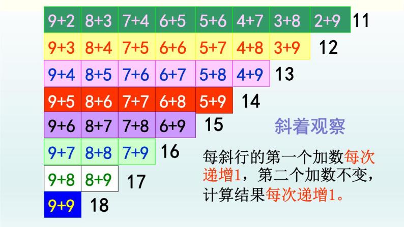 数学一年级上册七 加与减（二）做个加法表课堂教学课件ppt-教习网|课件下载