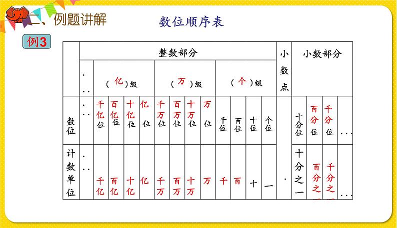 人教版数学六年级下册第六单元——数与代数第1课时 数的认识课件PPT第7页