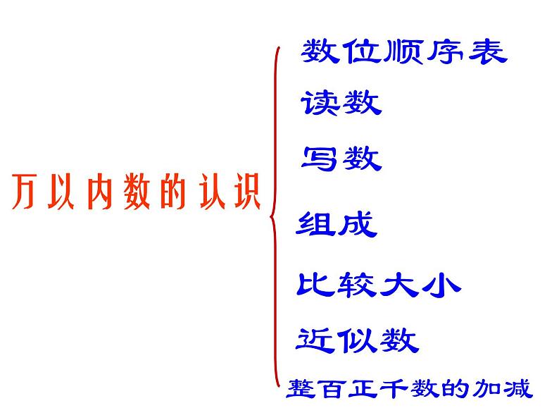 苏教版数学二下第四单元《认识万以内的数》ppt课件02