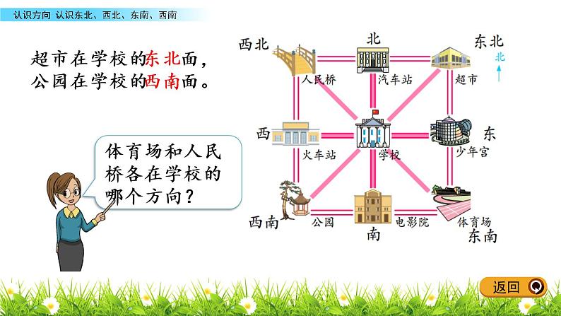 3.3 认识东北、西北、东南、西南课件PPT04