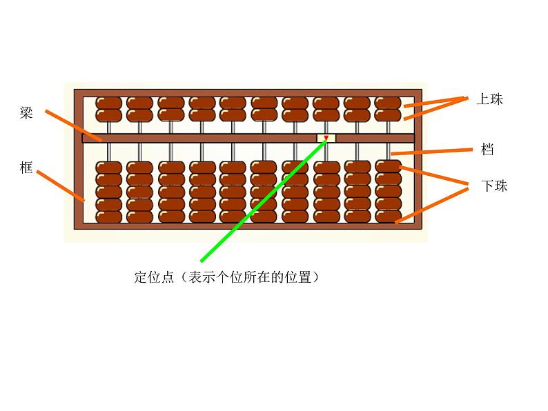 3、用算盘表示数课件PPT06