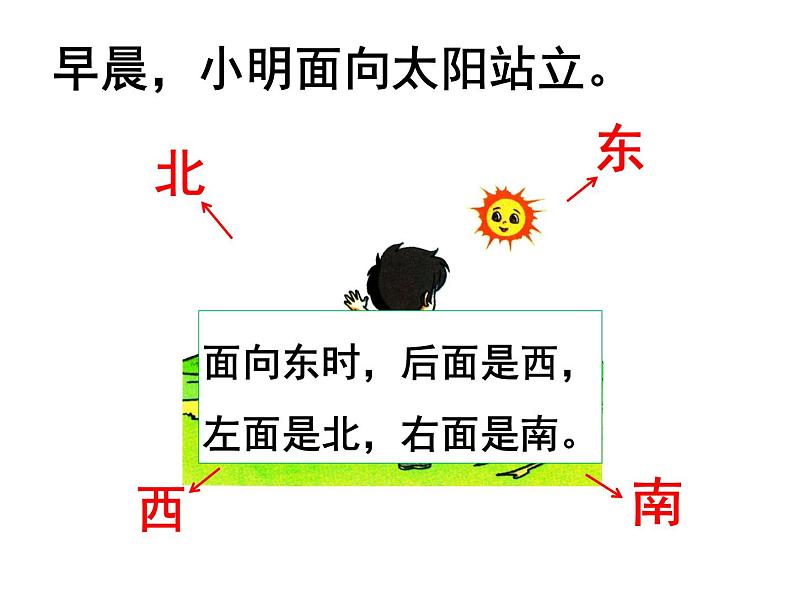 《认识东、南、西、北》教学课件105