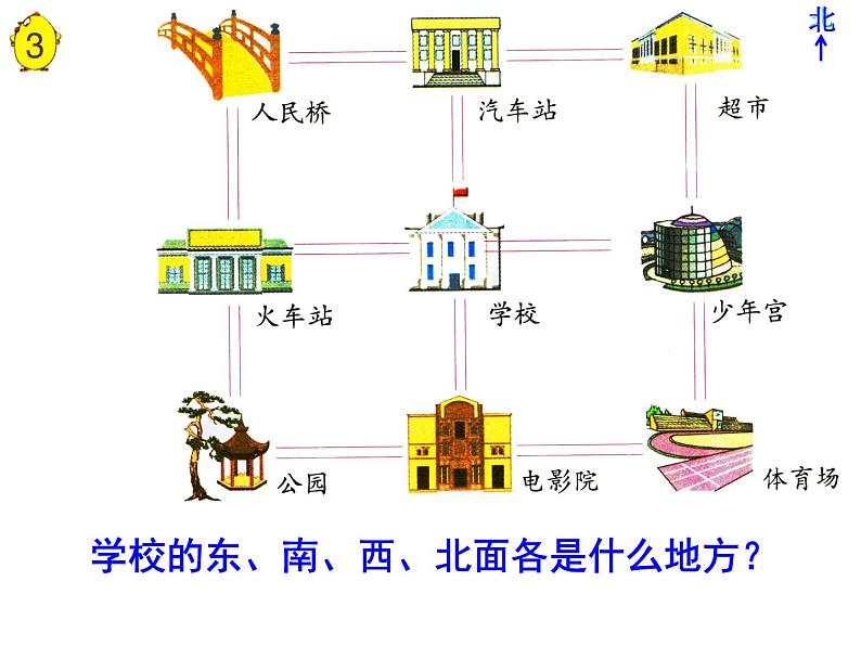 《认识东南、东北、西南、西北》教学课件03