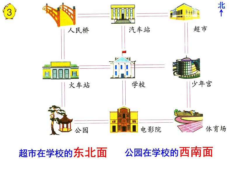 《认识东南、东北、西南、西北》教学课件04