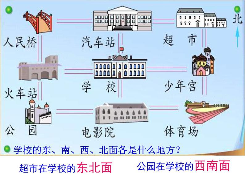 苏教版数学二年级下册《认识方向》ppt课件之二03