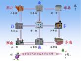 新苏教版二年级数学下册认识东北、西北、东南、西南课件