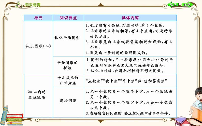 人教版数学 一年级下册 ：总复习课件PPT02