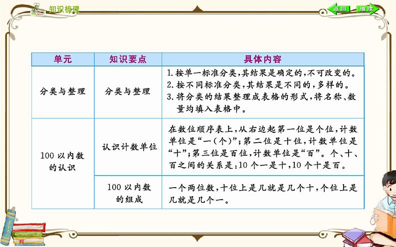 人教版数学 一年级下册 ：总复习课件PPT03