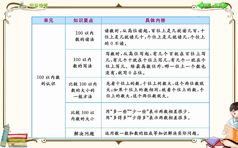 人教版数学 一年级下册 ：总复习课件PPT04