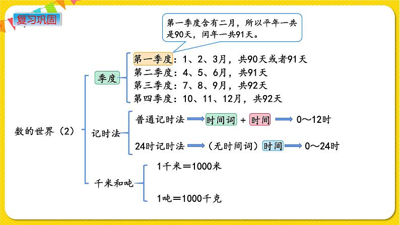 苏教版三年级下册期末复习——10.2 数的世界（2）课件PPT02