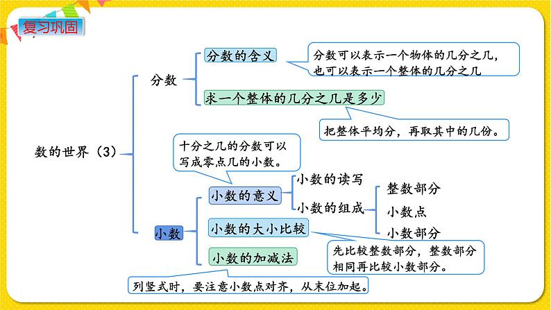 苏教版三年级下册期末复习——10.3 数的世界（3）课件PPT第2页