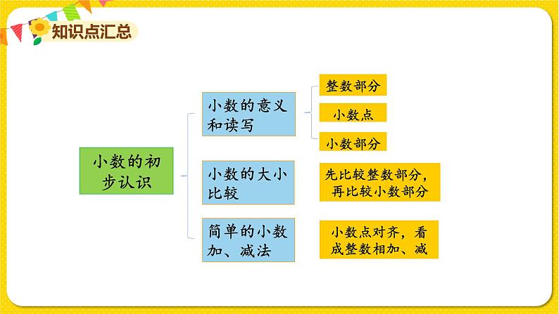 苏教版三年级下册第八单元——单元复习课课件PPT04