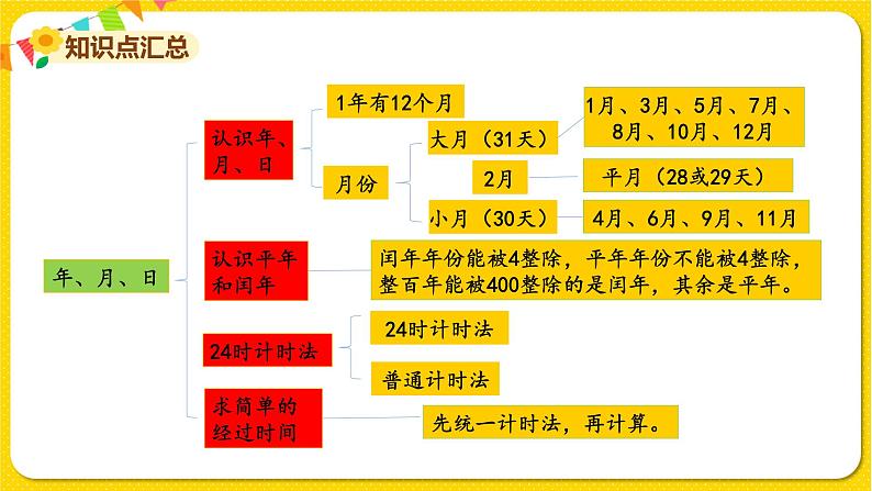 苏教版三年级下册第五单元——单元复习课课件PPT第4页