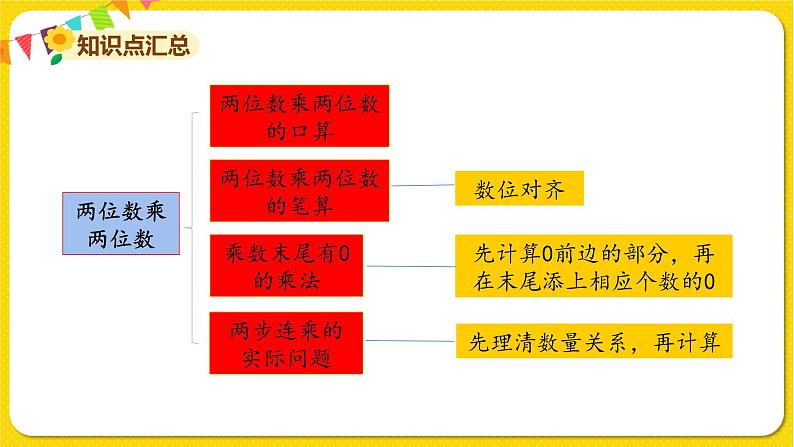 苏教版三年级下册第一单元——单元复习课课件PPT第4页