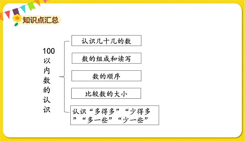 苏教版一年级下册数学总复习——第1课时、100以内数的认识课件PPT02