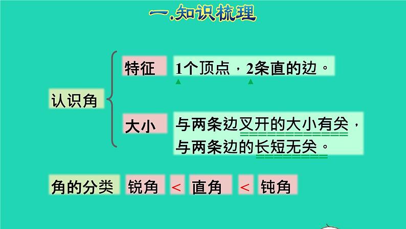 2021二年级数学上册总复习空间与图形(三)角的初步认识授课课件新人教版03