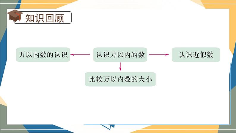 苏教版二下数学 期末复习 认识万以内的数课件PPT02