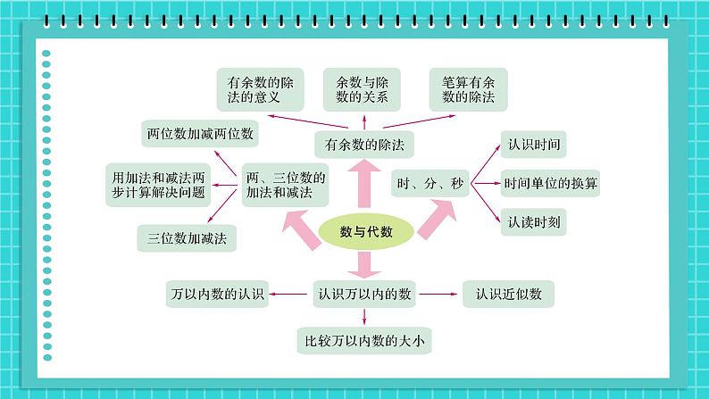 苏教版二下数学 期末复习 有余数的除法课件PPT03