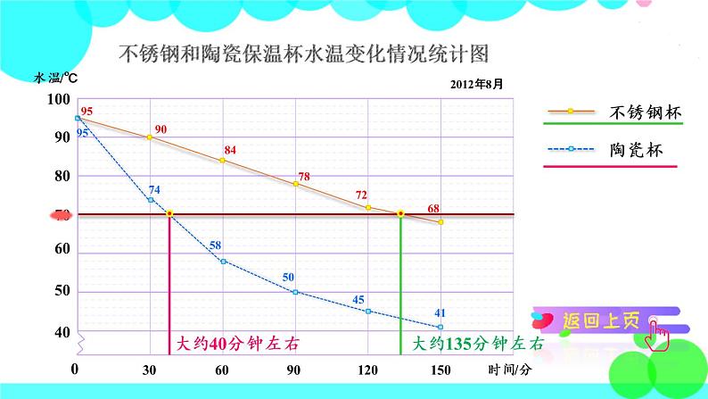 苏教数学五年级下册 二 折线统计图 第2课时 复式折线统计图 PPT课件08