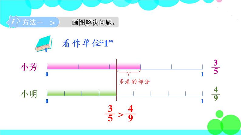 苏教数学五年级下册 四 分数的意义和性质 第10课时 异分母分数的大小比较 PPT课件第5页