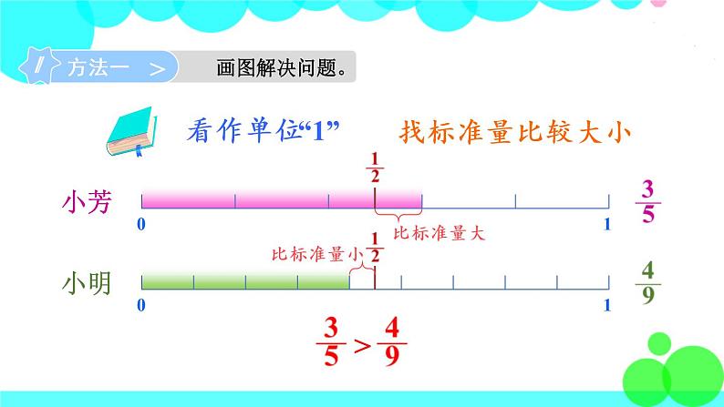 苏教数学五年级下册 四 分数的意义和性质 第10课时 异分母分数的大小比较 PPT课件第6页