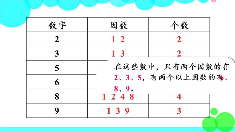 苏教数学五年级下册 三 因数与倍数 第4课时 质数与合数 PPT课件第4页