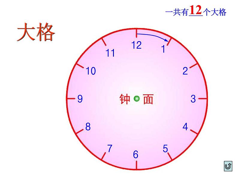 认识钟表（课件） 数学一年级上册（34张PPT）第8页