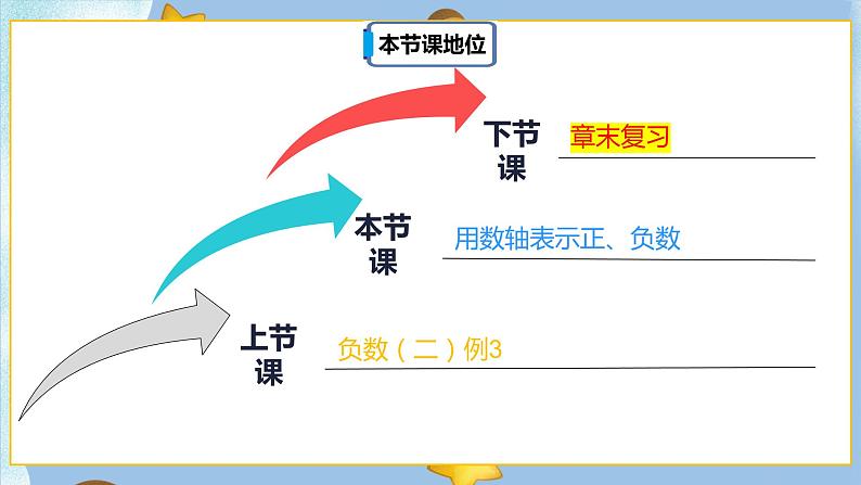 1.3《用数轴表示正、负数》课件PPT（送教案练习）02