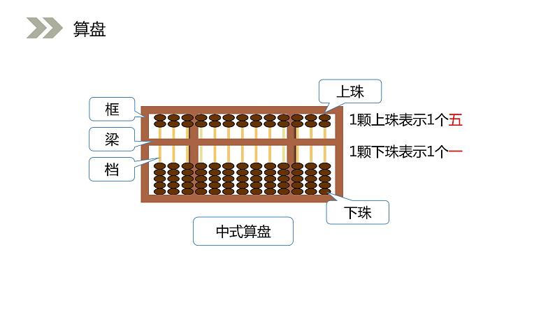 人教版数学四年级上册《大数的认识——计算工具的认识》课件307