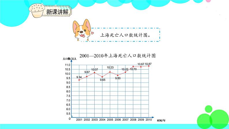 人教版数学5年级下册 7.2复式折线统计图 PPT课件第7页