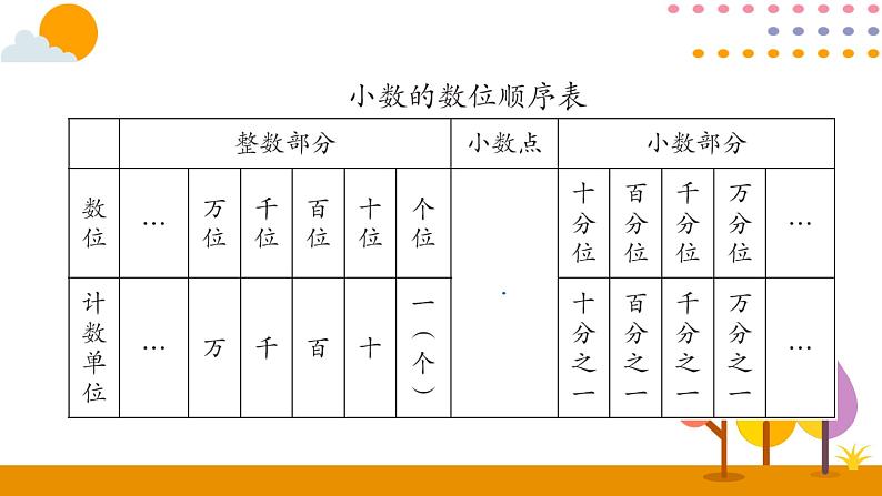 人教版 数学四年级下册课件PPT： 4.2小数的读法和写法04