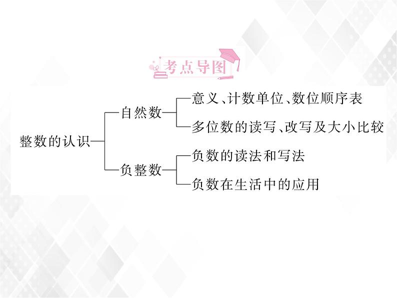 第1课时  整数的认识第2页