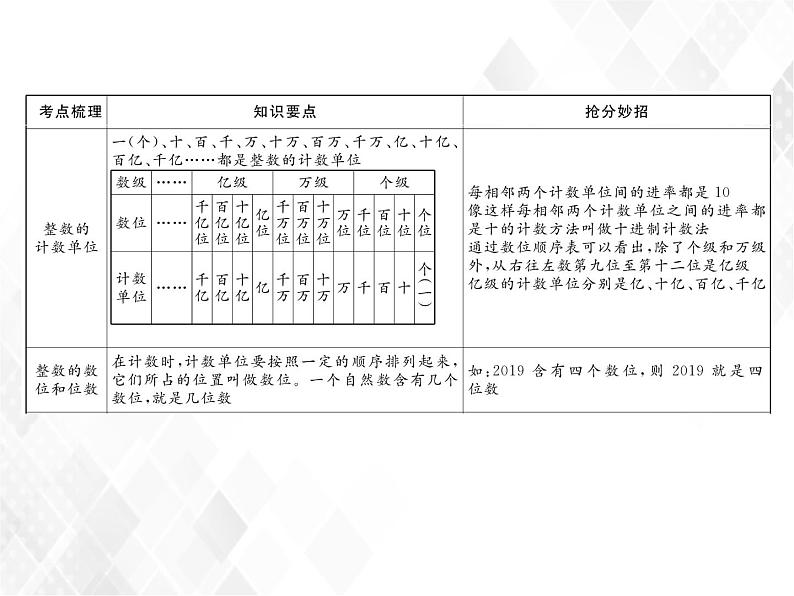 第1课时  整数的认识第4页