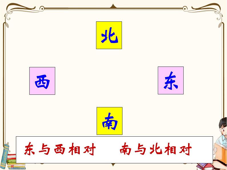 苏教版数学 二年级下册课件PPT：3.2 认识东南、东北、西南、西北第3页