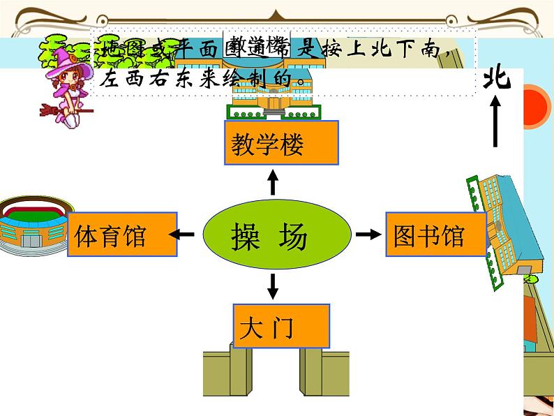 苏教版数学 二年级下册课件PPT：3.2 认识东南、东北、西南、西北第4页