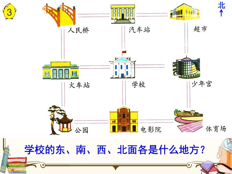 苏教版数学 二年级下册课件PPT：3.2 认识东南、东北、西南、西北第6页