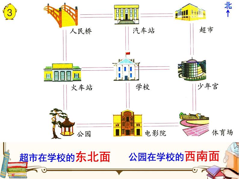 苏教版数学 二年级下册课件PPT：3.2 认识东南、东北、西南、西北第7页