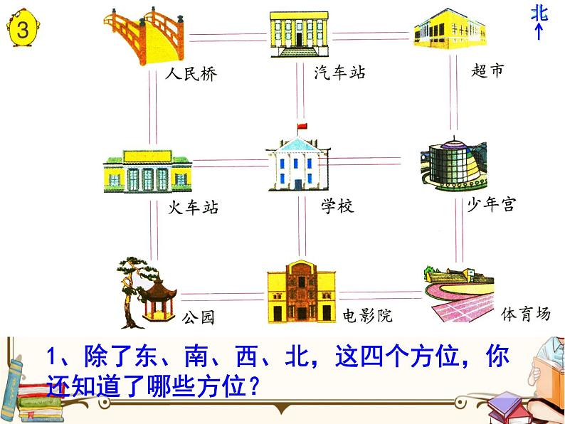 苏教版数学 二年级下册课件PPT：3.2 认识东南、东北、西南、西北第8页