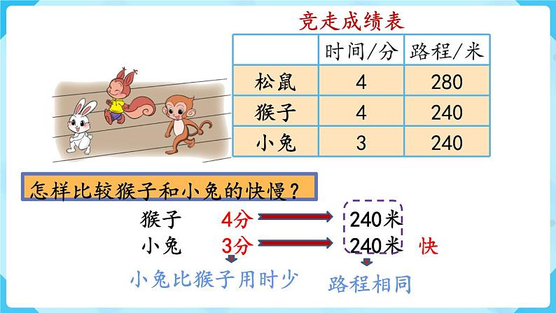 北师四年级上册第六单元第9课时 路程、时间与速度（1）课件PPT第5页