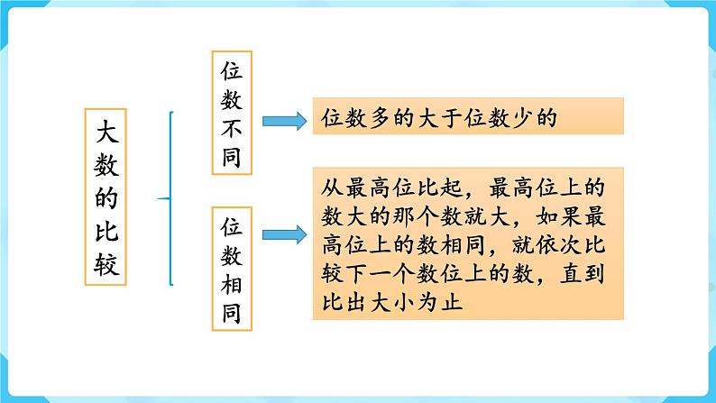 北师四年级上册整理与复习（1）课件PPT第7页