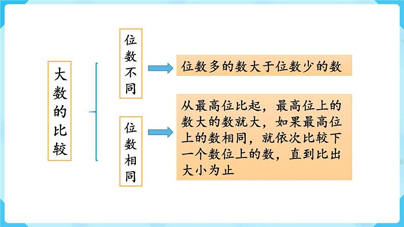 北师四年级上册第一单元第7课时  复习课课件PPT第5页