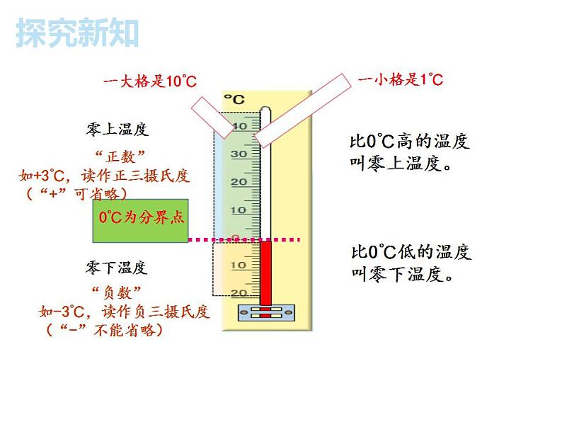 六下负数的认识新课版课件PPT第6页