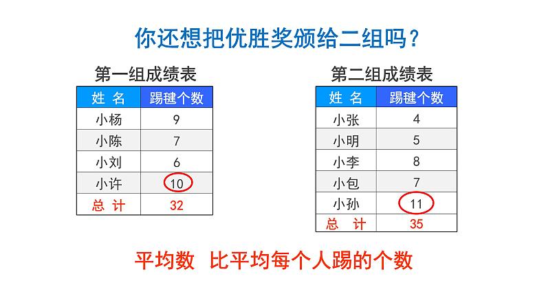 8.1 平均数-四年级下册数学-人教版课件PPT04