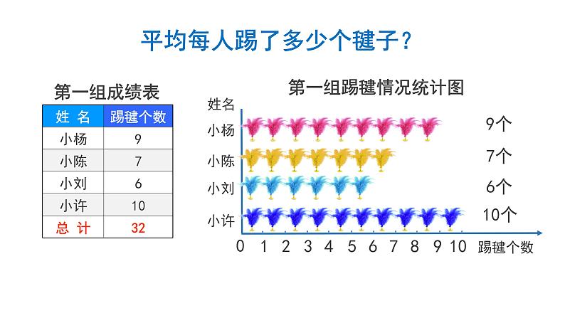 8.1 平均数-四年级下册数学-人教版课件PPT05