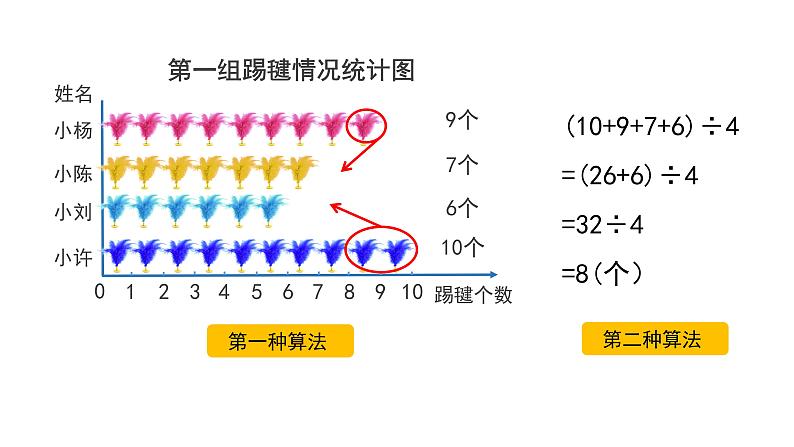 8.1 平均数-四年级下册数学-人教版课件PPT06