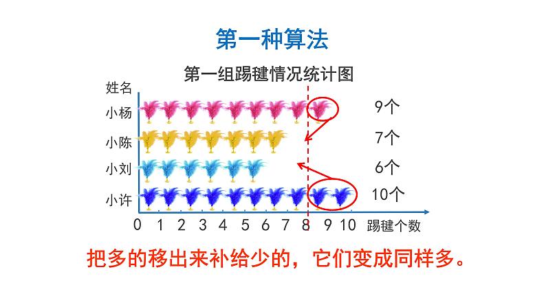 8.1 平均数-四年级下册数学-人教版课件PPT07