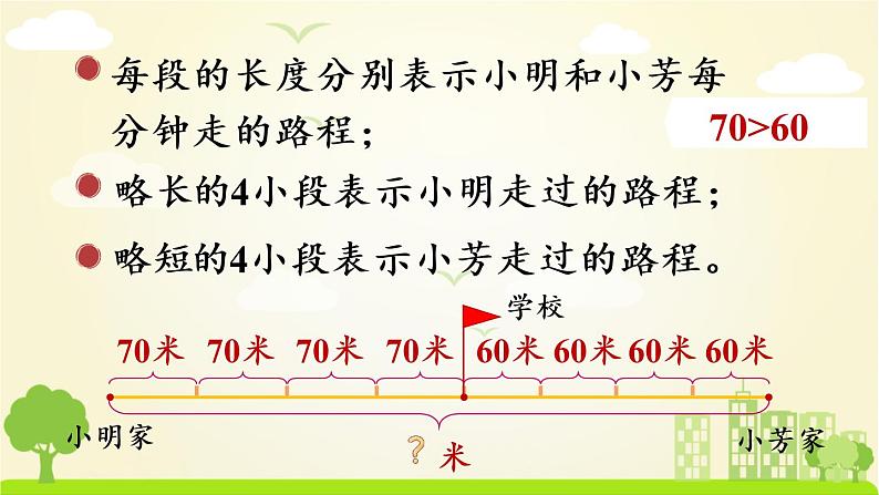 苏教数学四年级下册 六 运算律  第6课时 相遇求路程的实际问题 PPT课件第6页