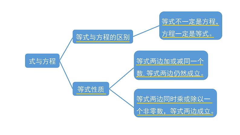 6.1.3 式与方程-六年级下册数学-人教版课件PPT第6页